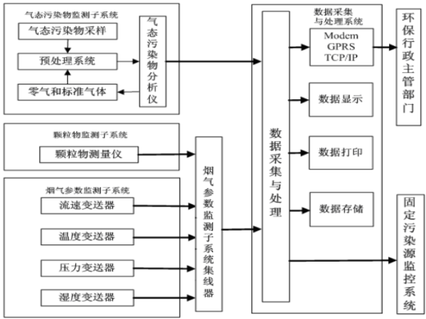 風(fēng)途煙氣在線監(jiān)控系統(tǒng)如何？